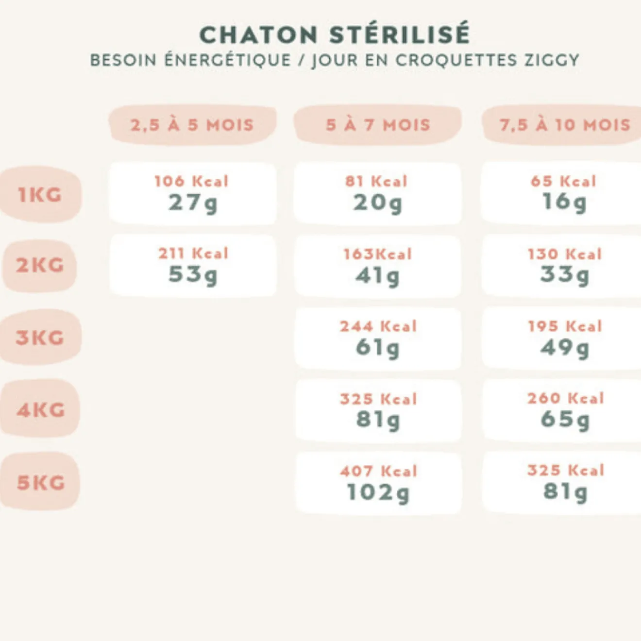 Croquettes Poulet Huile de Saumon Sans Céréales Chaton